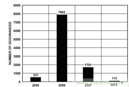 穩(wěn)定、高精度的鋰離子電池監(jiān)控和保護系統(tǒng)設(shè)計