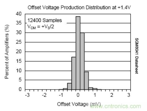 幾類(lèi)常見(jiàn)運(yùn)算放大器及設(shè)計(jì)要點(diǎn)解析