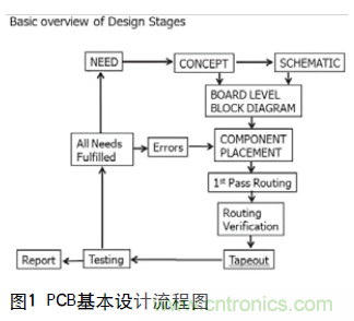 工程師推薦必看！開發(fā)高質(zhì)量PCB設(shè)計(jì)指南