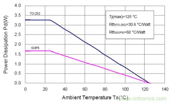 線性LED驅(qū)動IC對比:盤點幾款大功率LED線性驅(qū)動