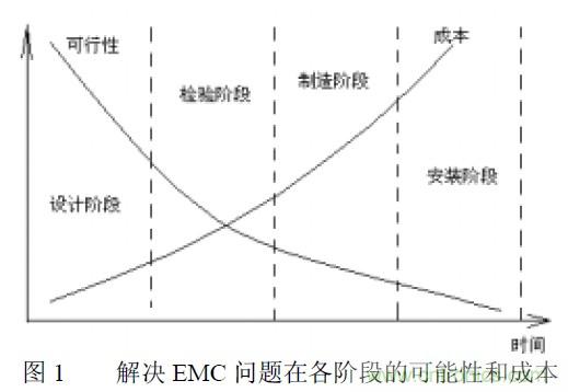 搞定EMC的兩大關(guān)鍵:元器件選型和PCB的EMC設(shè)計(jì)