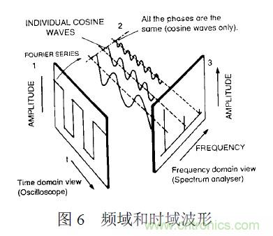搞定EMC的兩大關(guān)鍵:元器件選型和PCB的EMC設(shè)計(jì)