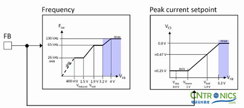 我們都是節(jié)約高手！巧用安森美半導(dǎo)體降低待機(jī)能耗方案！