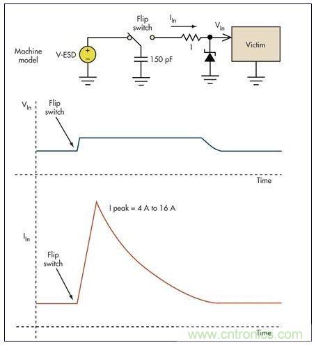 基本的限壓電路可以防止過壓損壞。雖然消除了高瞬態(tài)電壓，但代之以幾個安培的浪涌電流可能會導(dǎo)致系統(tǒng)中出現(xiàn)其它問題