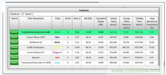 WEBENCH&reg;濾波器設(shè)計器的低通濾波器類型