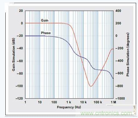 四階、低通巴特沃斯濾波器的頻率響應