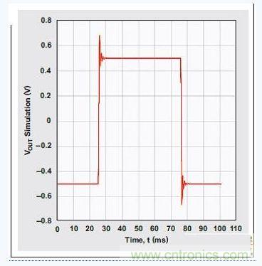 四階、低通切比雪夫濾波器的階躍響應