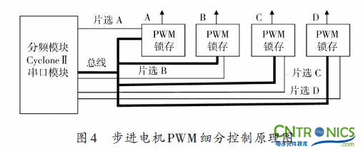 實用技術:利用FPGA技術設計設計步進電機系統(tǒng)