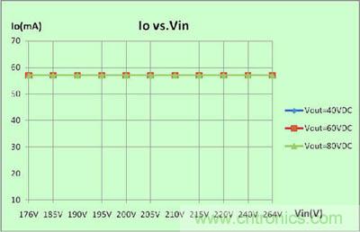 圖4：系統(tǒng)線性調(diào)整率