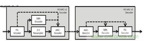 詳細(xì)解讀:MPEG音頻編解碼器