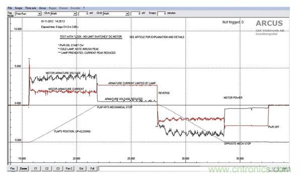 葉片位置，馬達電壓和電流的關系圖