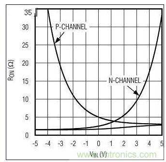 RON與VIN的關(guān)系。圖1中的n溝道和p溝道RON構(gòu)成一個(gè)復(fù)合的低值RON