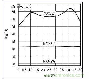 新、舊模擬開關(guān)的RON比較