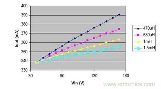 電感減小時，負載電流的變化