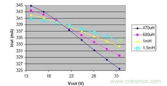 電感減小時，在輸出電壓的變化范圍內，負載電流的波動明顯增大