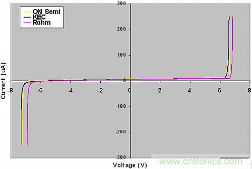 探討：所有的ESD保護(hù)二極管都有相同的保護(hù)效果嗎？