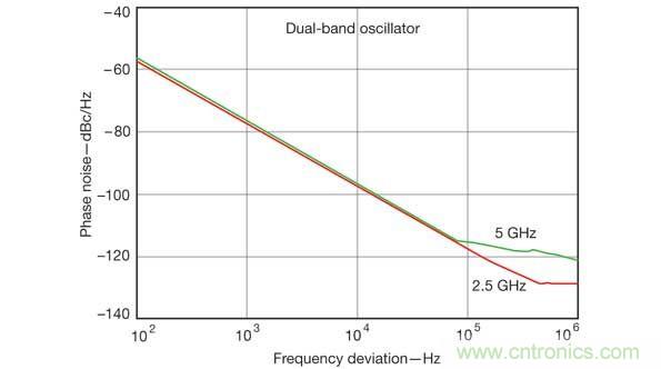 計(jì)算機(jī)輔助工程軟件工具在仿真雙頻振蕩器設(shè)計(jì)的性能參數(shù)時(shí)非常有用，比如這張相位噪聲性能圖