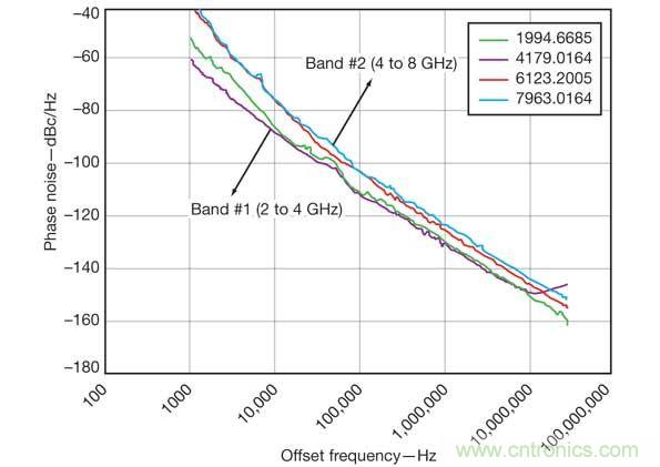 多信號(hào)振蕩器方法可以在不犧牲相位性能的情況下減小功耗和尺寸。