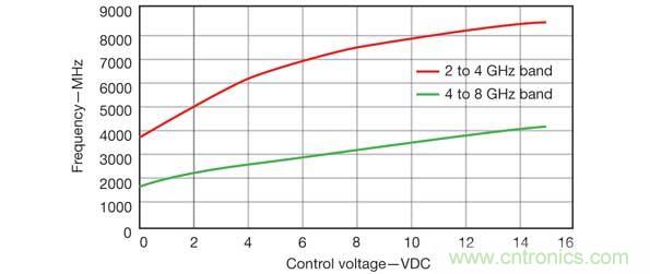 當(dāng)需要多個(gè)并發(fā)信號(hào)時(shí)，比如2~4GHz和4~8GHz范圍內(nèi)的信號(hào)時(shí)，可以使用RCO源方法