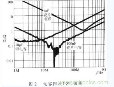 電容器在不同工作頻率下的阻抗(Zc)。