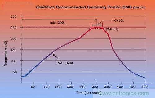 DC/DC轉換器可以實現(xiàn)低成本嗎？
