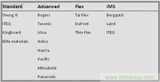 揭秘選擇PCB基材的玄機！絕對實用！