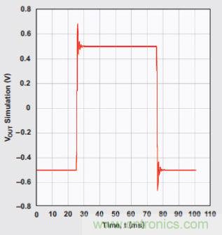 四階、低通切比雪夫濾波器的階躍響應