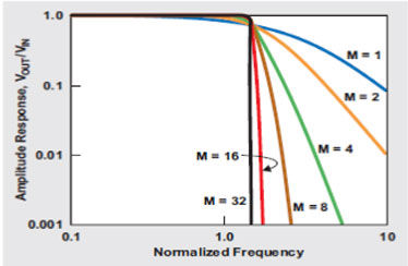 巴特沃斯濾波器極點數(shù)增加帶來更加明顯的轉降