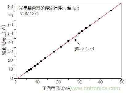 圖2：輸入正向電流(I<sub>F</sub>)與輸出短路電流(I<sub>SC</sub>)之間的線性關(guān)系。