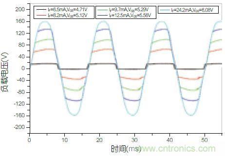 圖4：不同功率等級(jí)下負(fù)載兩端的電壓波形圖。