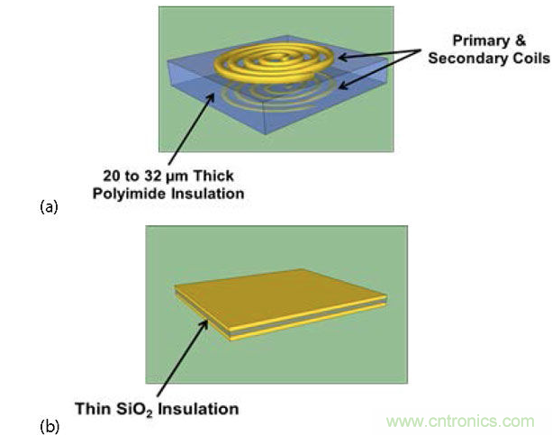  (a) 帶厚聚酰亞胺絕緣層的互感器，電流脈沖產(chǎn)生磁場，在另一個線圈中感生電流；(b) 帶薄SiO2絕緣層的電容，利用低電流電場將數(shù)據(jù)耦合到隔離柵的另一端。