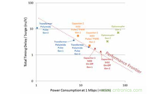 不同的隔離器特性組合導(dǎo)致不同的品質(zhì)因數(shù)。有一點是毫無疑問的： 光耦合器遠(yuǎn)不如數(shù)字隔離器