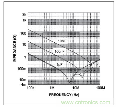 三個(gè)電容的自激頻率(曲線的最低點(diǎn))，圖示表明，電容的性能并不完全一致。在左側(cè)，當(dāng)曲線(阻抗)向下移動(dòng)時(shí)，電容表現(xiàn)為電容。當(dāng)達(dá)到其最低點(diǎn)時(shí)，電容呈現(xiàn)為電感(ESL)，不再是有效的去耦電容