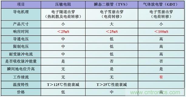 圖二，幾種典型的防雷元件性能比較