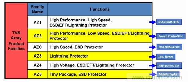 圖一，晶焱科技提供完整的TVS產(chǎn)品，同時(shí)能夠提供Class A最高等級(jí)的ESD防護(hù)解決方案