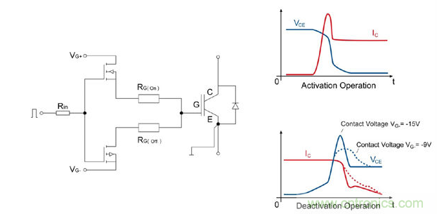 左圖：IGBT驅(qū)動(dòng)器的總體設(shè)計(jì)；右圖：接通/斷開(kāi)時(shí)的電流和電壓曲線；曲線圖清楚的顯示了開(kāi)關(guān)電壓較低時(shí)對(duì)dv/dt負(fù)載產(chǎn)生的積極影響。