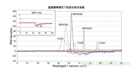 溫度驟冷對晶體振蕩器、第一代MEMS和CMEMS的影響