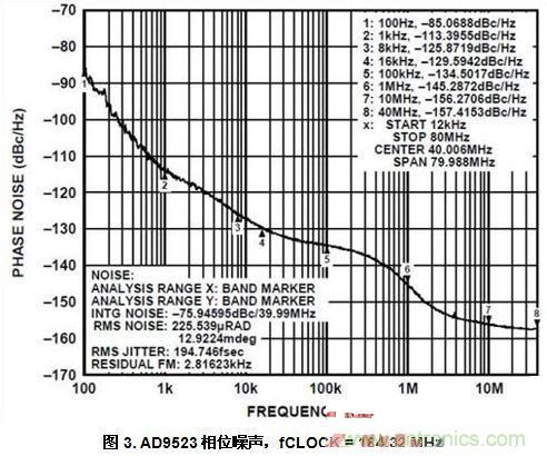 AD9523相位噪聲，fCLOCK = 184.32 MHz