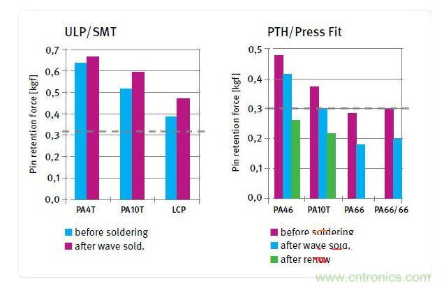 不同絕緣材料在焊接前后的針腳保持力，用于SMT和ULP設計的材料(左)和用于PTH及壓入配合設計的材料(右)