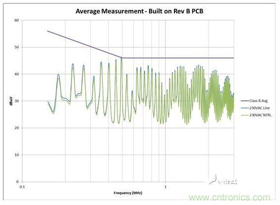從電路板布局進(jìn)行 EMI 掃描，其中 AC 輸入與開關(guān)電路距離較近