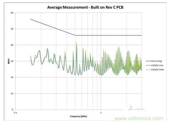 從電路板布局進(jìn)行 EMI 掃描，其中 AC 輸入與開關(guān)電路之間距離較大