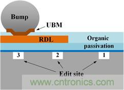 透過獨特的前處理工法，任何被錫球(site-3)、RDL(site-2)、或有機(jī)謢層(site-1)遮蓋的區(qū)域都能順利完成FIB線路修補(bǔ)。
