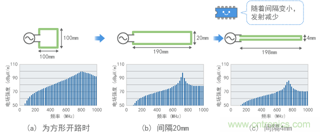 縮小環(huán)形面積后發(fā)射的變化(計算值)