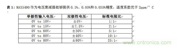 MAX5490作為電壓衰減器能夠提供0.1%、0.05%和0.035%精度，溫度系數(shù)優(yōu)于2ppm/&deg;C
