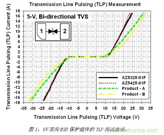 小尺寸、大用途，超低電容ESD保護方案
