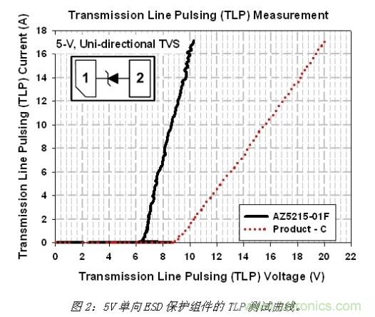 小尺寸、大用途，超低電容ESD保護方案