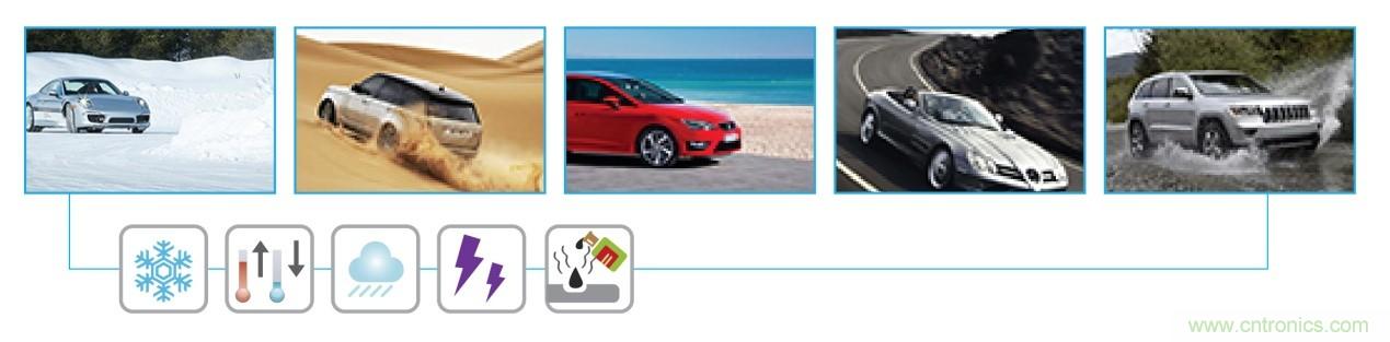 圖二:情境模擬測試─模擬汽車在真實情境的使用狀況