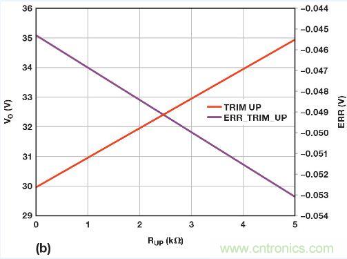 圖5. 重新配置反饋網(wǎng)絡(luò)，方便進(jìn)行模擬輸出調(diào)整
