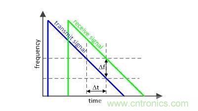 定時決定一切:如何使用部分 PLL 創(chuàng)建調(diào)制波形