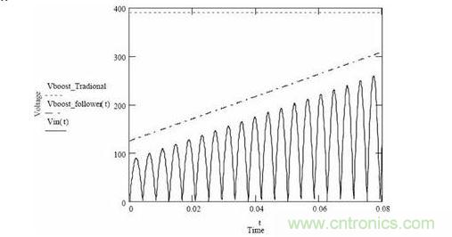 隨著輸入電壓變化，傳統升壓調節(jié)器和升壓跟隨器輸出電壓的變化情況